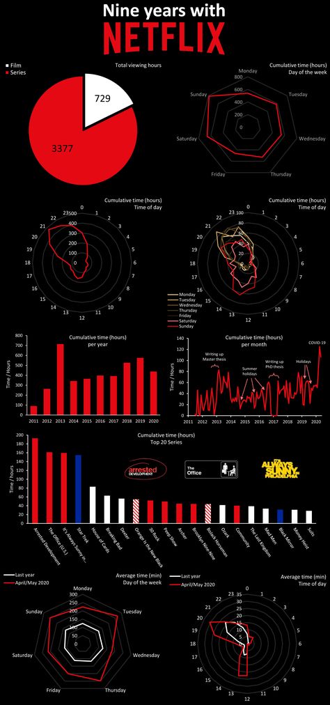 [OC] Nine years of viewing history in Netflix Star Trek Data, Information Visualization, Technical Writing, Information Graphics, Word Cloud, Day And Time, Data Analysis, Data Visualization, Marketing And Advertising