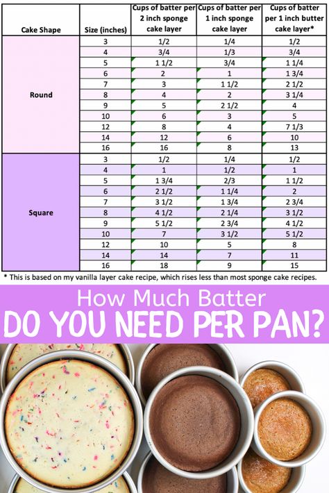 Learn exactly how much cake batter you need per pan, using my easy guide! It shares how many cups of batter you need for different sized cake layers #cakebattercalculator #howmuchcakebatterperpan #tieredcake Cake Serving Size Chart 3 Layers, Cake Pan Serving Chart, How Many Cups Of Batter For Cake Pans, Wilton Cake Batter Chart, Cups Of Batter For Cake Pans, How Much Cake Batter For 12 Inch Pan, How Many Pieces Of Cake, Cake Layers Sizes, Cake Pan Conversion Chart