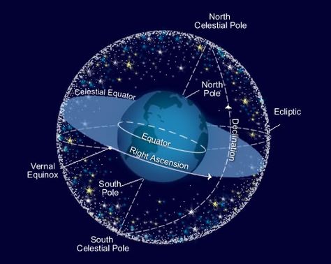 Celestial sphere of earths axis Native American Myths, Astronomy Constellations, Celestial Sphere, Scientific Notation, Global Awareness, Planetary Science, Vernal Equinox, Star Chart, Hubble Space Telescope