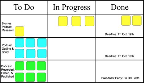 To Do In Progress Done Board, Project Management Whiteboard Ideas, Team Management Tools, Visual Management Board, Kanban Board Ideas, Personal Kanban Board, Personal Kanban, Work Management, Visual Management