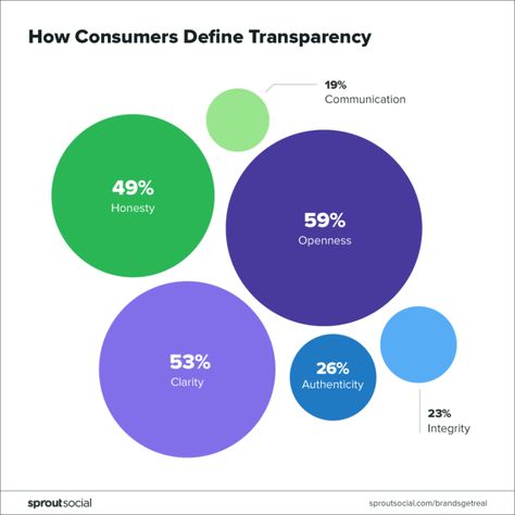 #BrandsGetReal: Social media & the evolution of transparency | Sprout Social Pie Chart Design, Donut Chart, Bubble Chart, Bubble Diagram, Radar Chart, Circle Diagram, Data Visualization Design, Data Design, Social Strategy