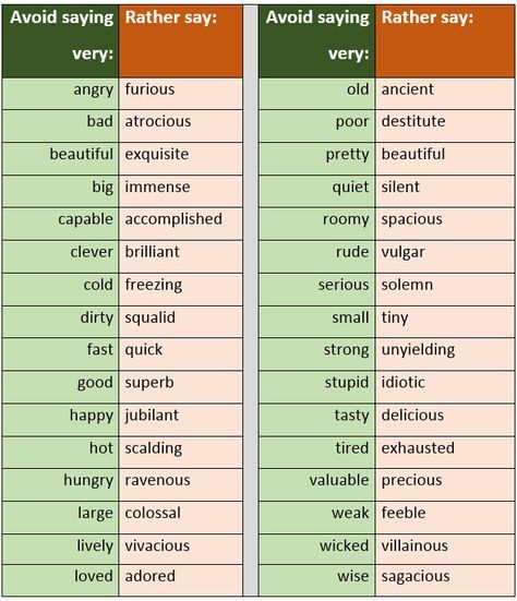 Ways to avoid using the word 'very'. Synonyms for very. - learn English,communication,english Communication English, English Communication, English Vocab, Writing Notebook, English Tips, Grammar Lessons, Words To Use, English Learning, English Writing