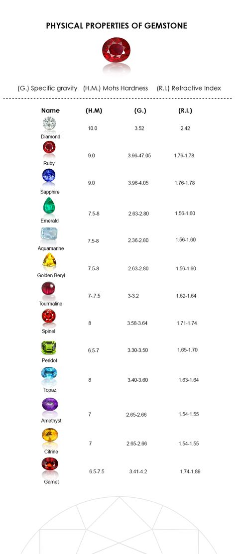 PHYSICAL PROPERTIES OF GEMSTONE Gem Chart, Jewelry Booth, Gemstones Chart, Golden Beryl, Hardness Scale, Mohs Hardness Scale, Magic System, Planet Design, Gemstone Properties