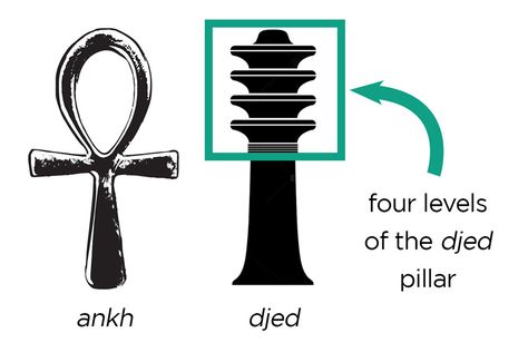 Illustration of the ankh and the djed pillar from ancient Egyptian iconography. The djed is a type of support pillar for vital structure, and its four levels or columns are highlighted. Djed Pillar Ankh, Djed Pillar Tattoo, Djed Pillar, Chakra Meanings, The Ankh, Ancient Egyptian Artifacts, Kundalini Energy, Chemistry Humor, Light Language