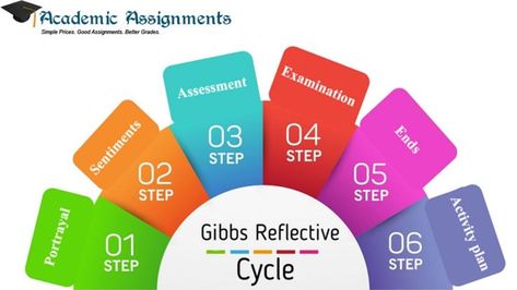 Gibbs Reflective Cycle Gibbs Reflective Cycle, Read Later, Assessment, Pie Chart, Cycling, Writing, How To Plan