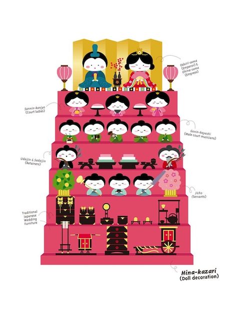 [JP] Hina-matsuri (雛祭 り, ひ な ま つ り) is a festival that takes place every year on 3 March to celebrate and wish good health and happiness for the daughters of a Japanese household. Families celebrate by putting up ornamental dolls on display shelves called “Hina-ningyo (雛人形)” at home. These dolls are dressed and represented the Emperor, Empress, attendants, and musicians in traditional court dress of the Heian period. Hinamatsuri Doll, Japanese Resources, Emperor And Empress, Matsuri Festival, Japanese Holidays, Hina Matsuri, Japan Spring, Hina Dolls, Japan Crafts