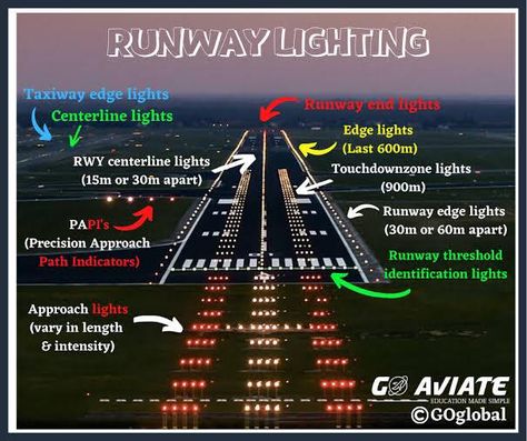 Runway Lighting, Aviation Notes, Aviation Study, Runway Lights, Pilots Quotes Aviation, Runway Lights Airport, Flight At Night Planes, Future Pilot, Pilot Career