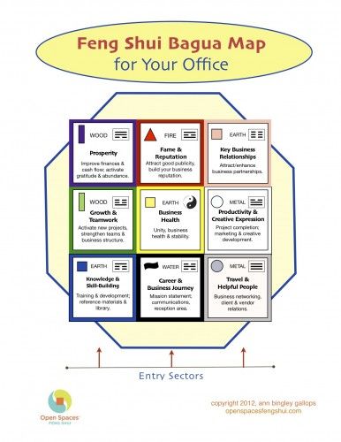 A Bagua map for your home office from my friend Ann Bingley Gallops. Feng Shui Your Desk, Feng Shui Bagua Map, Feng Shui Bedroom Tips, Feng Shui Bathroom, Feng Shui Office, Feng Shui Rules, Fen Shui, Feng Shui Bagua, Feng Shui Colours