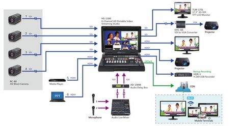 6-Channel HD Portable Video Streaming Studio The 6-input web streaming studio for producers on the move Streaming Studio, Streaming Background, Smartphone Repair, Tv Studio, Virtual Studio, Studio Equipment, Studio Interior, Video Recording, Live Stream