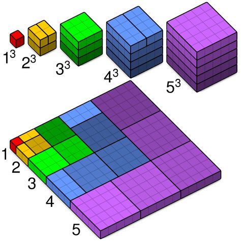 Proof that the sum of the cubes is the square of the sum Mathematics Geometry, Learning Mathematics, Basic Math Skills, Physics And Mathematics, Math Formulas, Math Notebooks, Math Geometry, Math Methods, Trigonometry