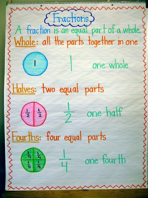 Math Essay, Math Terms, Pizza Fractions, Anchor Charts First Grade, Ks2 Classroom, Fractions Anchor Chart, Ks1 Maths, Teaching Fractions, Classroom Anchor Charts