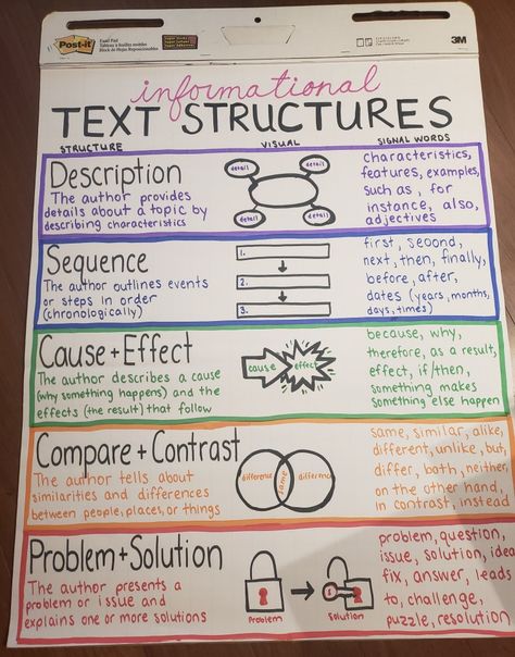 Informational nonfiction text structure anchor chart 2nd 3rd 4th 5th grade reading Historical Text Anchor Chart, Text Structures, Informational Text Anchor Chart 3rd, Text Features Anchor Chart, Text Features Anchor Chart 3rd, Informational Reading Anchor Chart, 5th Grade Anchor Charts, Informative Text Anchor Chart, Text Structure Anchor Chart 3rd