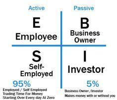 This one image will help you become wealthy. You want to move from the left side of the quadrant to the right ASAP. Learn how you can in this book review of cashflow quadrant. Robert Kiyosaki Cashflow, Cash Flow Quadrant, Money Therapy, Robert Kiyosaki Books, Cashflow Quadrant, Amway Business, Financial Motivation, Quotes Dream, Business Graphics