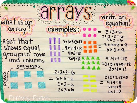 Introducing Arrays! - great anchor chart - use with repeated addition or intro to multiplication Teaching Arrays, Multiplication Lessons, Math Wall, Maths Worksheets, Teaching Multiplication, Math Charts, Classroom Anchor Charts, Math Anchor Charts, Math 2