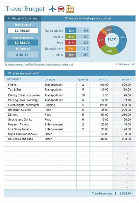 budget spreadsheet template free Financial Budget Spreadsheet, Travel Budget Worksheet, Vacation Budget Planner, Family Budget Spreadsheet, Personal Budget Spreadsheet, Budget Template Excel Free, Saving Budget, Wedding Budget Spreadsheet, Household Budget Template