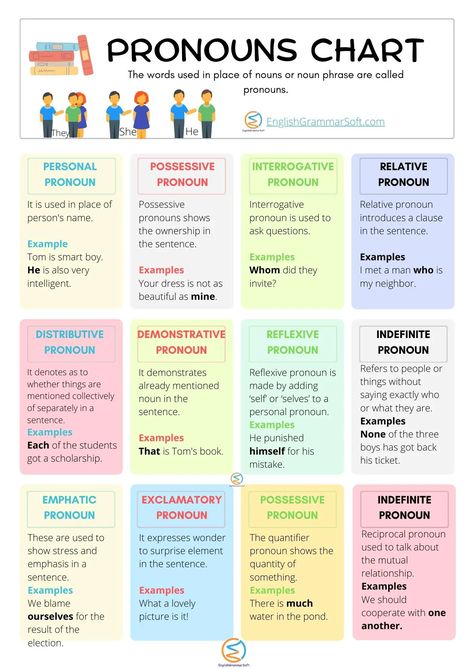 Pronoun Chart, Basic English Grammar Book, English Grammar Notes, Study English Language, English Grammar Book, Teaching English Grammar, English Language Learning Grammar, English Grammar Worksheets, Learning English For Kids