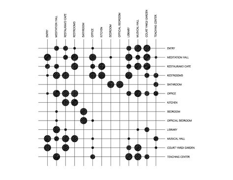 Matrix Diagram Architecture, Matrix Diagram, Bubble Diagram Architecture, Data Vizualisation, Bubble Diagram, Spatial Relationships, Tropical Architecture, Architecture Concept Diagram, Site Analysis