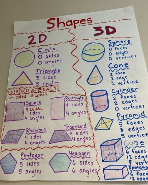 2 D And 3 D Shapes Anchor Chart, 2d And 3d Shapes Anchor Chart, 3d Shape Anchor Chart, Mathematics Images, Shape Anchor Chart, Geometry Anchor Chart, Primary Maths Activities, Motivation For Kids, Shapes Kindergarten