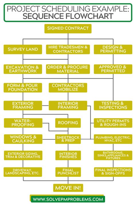 As project managers, we can't create a schedule without knowing the sequence that events must happen in. Which tasks must be finished before others can begin? A simple example is building a house – the roof can’t be built before the walls! The walls can’t be built before there’s a foundation. Items must come together in a certain sequence, regardless of time.  Here is a sample project schedule flow chart used to develop a sequence of events!   >>Click above to read full article. Building Binder, Construction Checklist, Flowchart Infographic, Project Management Infographic, Public Relations Career, Construction Planning, Leadership Models, Work Management, Mom Routine