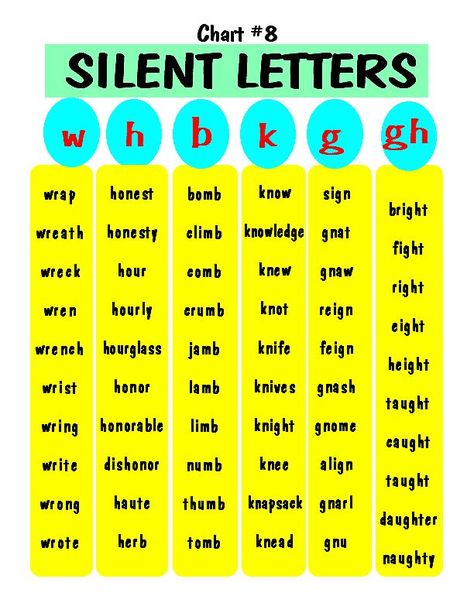 Silent letters free printable Silent Letters, Phonics Rules, English Phonics, Phonics Reading, Teaching Phonics, English Writing Skills, Reading Intervention, English Writing, English Language Learning