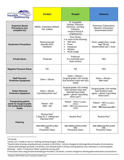 Isolation precautions Precautions Nursing, Contact Precautions, Isolation Precautions, Infection Control Nursing, Nursing Cheat, Nursing 101, Nursing Board, Nursing Life, Nclex Study