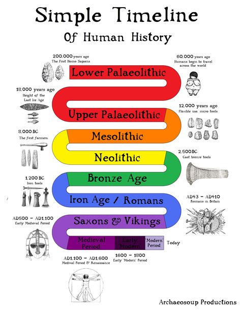 Ancient History Timeline, History Room, World History Facts, Philosophy Theories, Ancient Civilisations, Ancient History Archaeology, Montessori Printables, Stem Design, World History Lessons