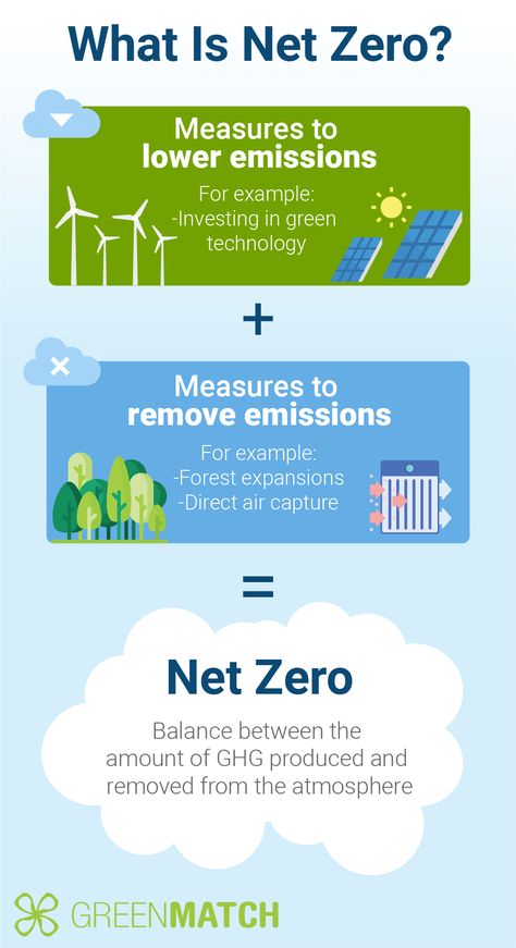 Ghg Emission, Net Zero Emissions, Net Zero, Waste Management, The Greenhouse, Going Green, Save The Planet, Renewable Energy, The Net