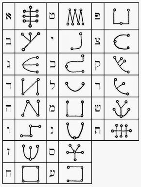 Alphabet of Metatron Magic Alphabet, Self Creation, Magick Symbols, Alphabet Symbols, Hebrew Alphabet, Alphabet Code, Ancient Languages, Magic Squares, Hebrew Letters