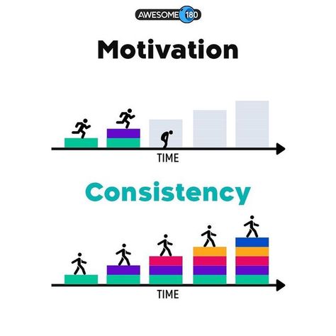 Ashdin Doctor on Instagram: "Motivation VS Consistency. What would you choose?" Consistency Vs Motivation, Motivation Vs Consistency, Motivation For Consistency, Motivational Instagram Posts, Instagram Motivation Posts, Consistency Quotes Motivation, You Vs You, Consistency Wallpaper, Quotes On Consistency