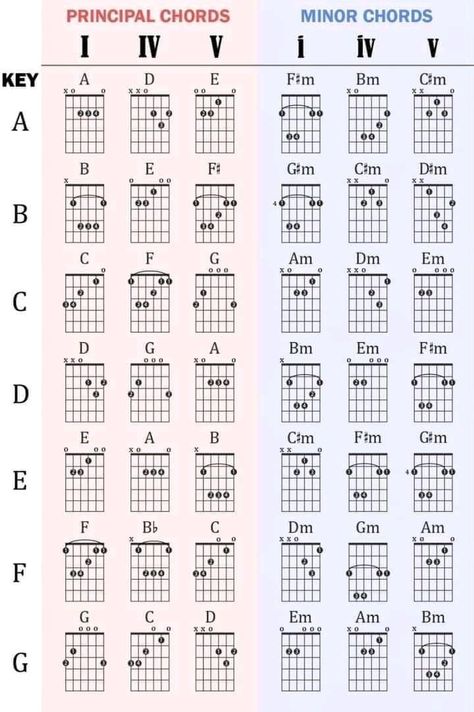 Guitar Key Chords, Guitar Chords Beginner Songs, Basic Guitar Chords Chart, Guitar Keys, Guitar Chord Progressions, Guitar Strumming, Learn Guitar Chords, Music Tips, Basic Guitar Lessons