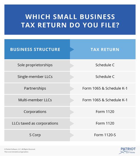 Tax Prep Checklist, Tax Checklist, Income Tax Preparation, Business Budget Template, Business Taxes, Business Tax Deductions, Small Business Tax, Small Business Bookkeeping, Tax Prep