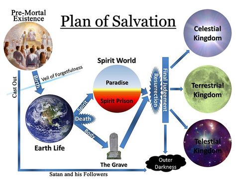 Crafty, Yummy, Home: The Plan of Salvation Plan Of Salvation Lds, The Plan Of Salvation, Lds Seminary, Yw Lesson, Plan Of Salvation, Personal Progress, Family Home Evening, Spirit World, Lds Church