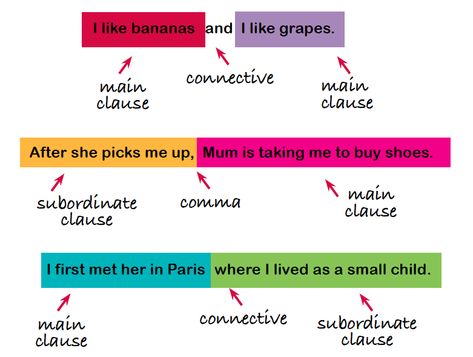 From Year 1 onwards children are taught to write sentences made up of two clauses as part of sentence-level literacy work in the classroom. We explain everything you need to know about main and subordinate clauses in parent-friendly language. Main Clause And Subordinate Clause, Year 6 English, Writing Complex Sentences, Subordinate Clauses, Grammar Wall, Compound And Complex Sentences, Ielts Writing Task1, Indian Money, Dependent Clause