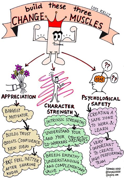 Leadership Journey in Sketches Stages Of Change, Character Strengths, Quotes About Change, Leadership Tips, Leadership Management, Sketch Notes, Business Leadership, Leadership Coaching, Change Management