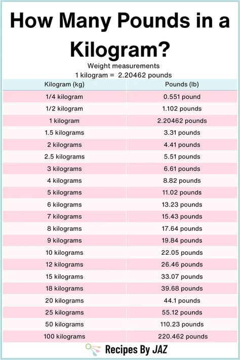 How many pounds in a kilogram? with conversion chart. Grams To Ounces, Cooking Conversions, Conversion Factors, Study Buddy, One Pound, Conversion Chart, 10 Pounds, Fun Food, How Many