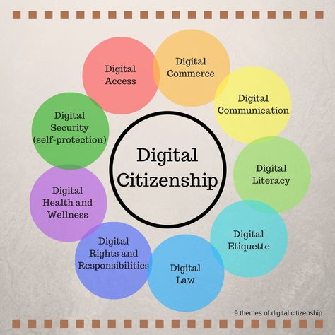 Digital Citizenship Posters, Digital Citizenship Lessons, Activity Kindergarten, Digital Citizen, Computer Lessons, Information Literacy, Digital Citizenship, Media Literacy, Digital Literacy