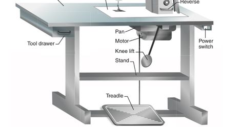 Different Parts of a Sewing Machine (with Pictures) Parts Of A Sewing Machine, Modern Sewing Machines, Sewing Machine Tables, Sewing Machine Table, Industrial Machine, Sewing Machine Parts, Industrial Sewing Machine, Industrial Sewing, Machine Sewing