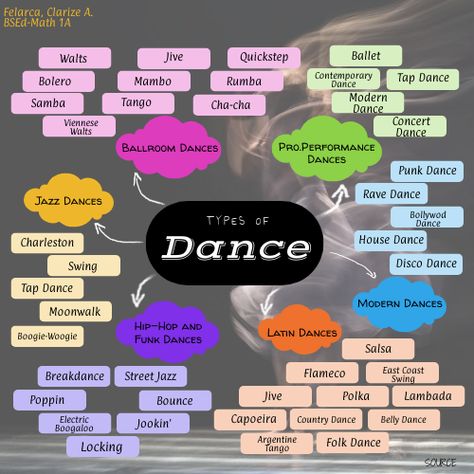 Types Of Dance Style List, Dance Class Activities, Different Dance Styles, Types Of Dance Style, Teaching Folk Dance, Dance Types, Different Types Of Dance, Types Of Hobbies, Dance Genres