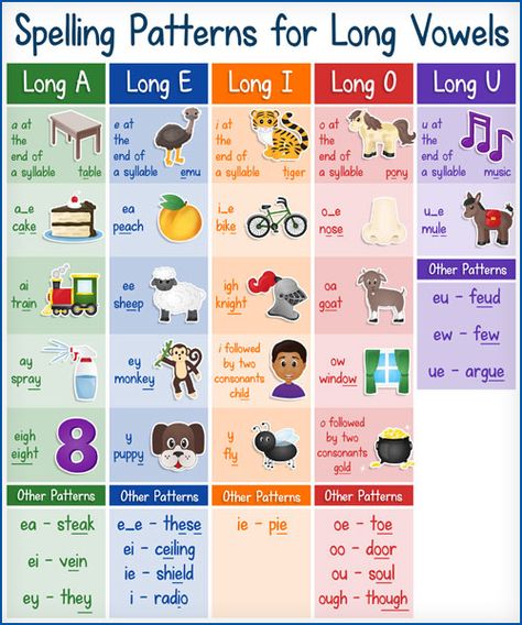 overview of how to teach long vowel sounds. free activities and a handy downloadable chart. Vowel Patterns Anchor Chart, Vowels Sounds Chart, Long Vowel Sounds Worksheets, Long A Sound, Vowel Sounds Activities, Vowel Chart, Long Vowel Worksheets, Teaching Vowels, Phonics Chart