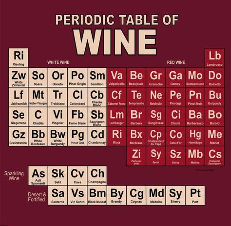 Periodic Table of Wine | The Big Picture Wine Knowledge, Wine Education, Drinking Quotes, Wine Wednesday, Montepulciano, Wine Quotes, Pinot Grigio, Zinfandel, Drinking Humor