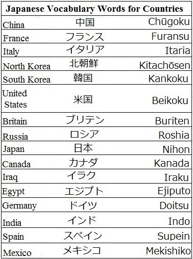 Japanese Vocabulary Words for Countries - Learn Japanese Countries In Japanese Language, Weather In Japanese, Countries In Japanese, Aph Japan, Learn Japan, Japanese Vocabulary, Kanji Japanese, Bahasa Jepun, Materi Bahasa Jepang