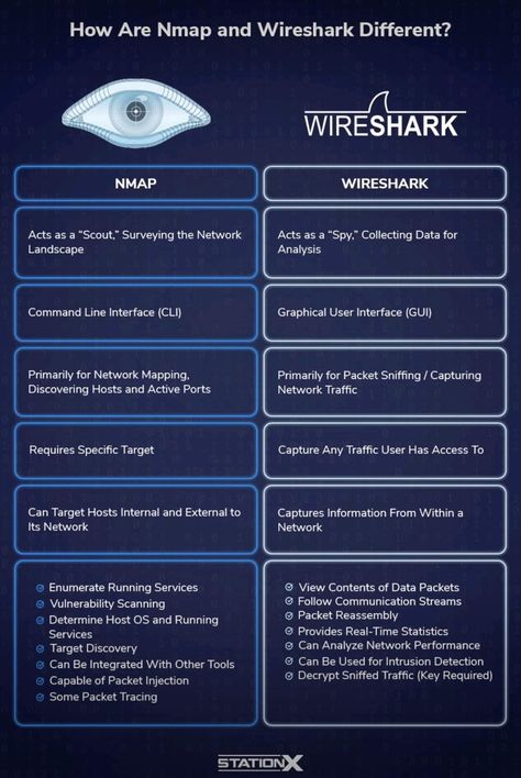 Hacking Aesthetic Wallpaper, Mobile Hacking Tips, Computer Networking Basics, Hacking Skills, Cybersecurity Infographic, Networking Infographic, Bug Bounty, Networking Basics, Best Hacking Tools