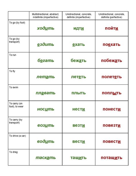 Cheat sheets for #Russian verbs of motion, placement, location. Russian Verbs, Russian Grammar, Learning Russian, Russian Lessons, Russian Language Lessons, Russian Language Learning, Learning Worksheets, Learn Russian, Russian Language