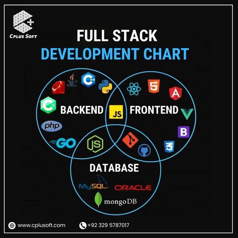 Full-stack development involves mastering both client-side (front-end) and server-side (back-end) technologies. A full-stack developer is skilled in creating user interfaces and managing databases and architectures, making them essential to any web development project. ✨ 𝐏𝐨𝐩𝐮𝐥𝐚𝐫 𝐅𝐫𝐚𝐦𝐞𝐰𝐨𝐫𝐤𝐬: 𝐌𝐄𝐀𝐍 𝐒𝐭𝐚𝐜𝐤: MongoDB, Express, AngularJS, Node.js 🌟 𝐌𝐄𝐑𝐍 𝐒𝐭𝐚𝐜𝐤: MongoDB, Express, React, Node.js 🚀 𝐃𝐣𝐚𝐧𝐠𝐨 𝐒𝐭𝐚𝐜𝐤: JavaScript, Python, Django, MySQL 🐍 𝐋𝐀𝐌𝐏 𝐒𝐭𝐚𝐜𝐤: JavaScript, Linux, Apache, MySQL 💡 𝐋𝐄𝐌𝐏 𝐒𝐭𝐚𝐜... Mern Stack Developer, Django Framework, Full Stack Web Developer Roadmap, Full Stack Web Developer, Java Full Stack Developer, Array Methods In Javascript, Web Development Projects, Python Vs Javascript, Full Stack Developer