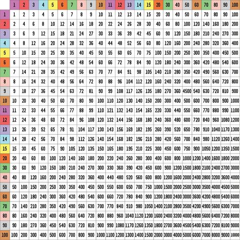 Multiplication Chart To 100 100 Multiplication Chart, Multiplication Chart 1 To 100, Free Printable Multiplication Chart, Perkalian 1 - 100 Aesthetic, Multiplication Table 1 To 100, Multiplication Chart Printable Free, Multiplication Table Printable Free, Multiple Chart, Printable Multiplication Chart