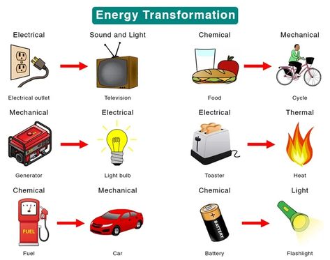 Sound Energy Examples, Forms Of Energy Experiments, Kinetic Energy Examples, Work Energy And Power, Homogeneous Mixture, Forms Of Energy, What Is Energy, Energy Forms, Energy Transformation