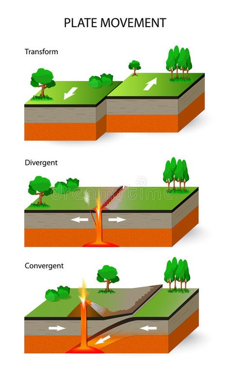 Tectonic Plates. Plate movement. Plate movement. A cross section illustrating th , #Ad, #cross, #section, #illustrating, #movement, #Tectonic #ad Convergent Divergent Transform, Tectonic Plate Boundaries, Tectonic Plate Movement, Plate Tectonic Theory, Earth Science Projects, Geography Notes, Earth Day Drawing, Earth Science Lessons, Plate Boundaries