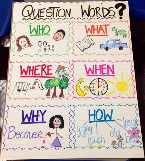 30 Awesome Anchor Charts to Spice Up Your Classroom Ela Anchor Charts, Question Words, Kindergarten Anchor Charts, Bored Teachers, Classroom Charts, Classroom Anchor Charts, Writing Anchor Charts, First Grade Writing, Reading Anchor Charts