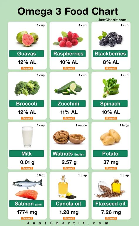 Foods With Omega 3, Omega 3 Foods, Nutrition Chart, Food Chart, Food Charts, All Fruits, Inflammatory Foods, Fatty Fish, Food Nutrition