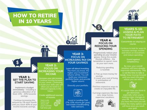 10 Year Retirement Plan, Retirement Planning Finance, Retire Abroad, Budget Mom, Financial Coach, Retirement Income, Best Money Saving Tips, Investment Portfolio, Saving For Retirement